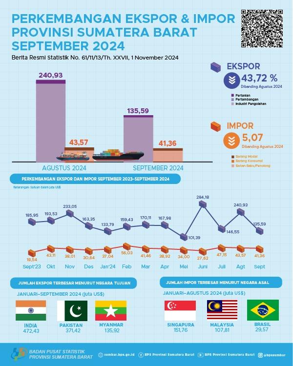 The export value from Sumatera Barat in September 2024 reached US$ 135.59 million and the import value from Sumatera Barat in September 2024 reached US$ 41.36 million