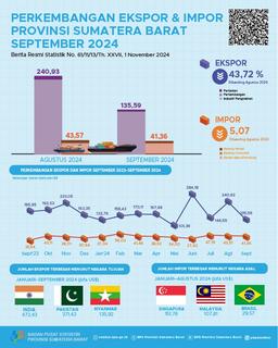 Nilai Ekspor Asal Sumatera Barat September 2024 Mencapai US$ 135,59 Juta Dan Nilai Impor Sumatera Barat September 2024 Mencapai US$ 41,36 Juta