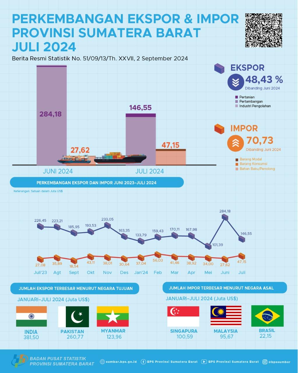 Nilai ekspor asal Sumatera Barat Juli 2024 mencapai US$ 146,55 juta dan Nilai impor Sumatera Barat Juli 2024 mencapai US$ 47,15 million