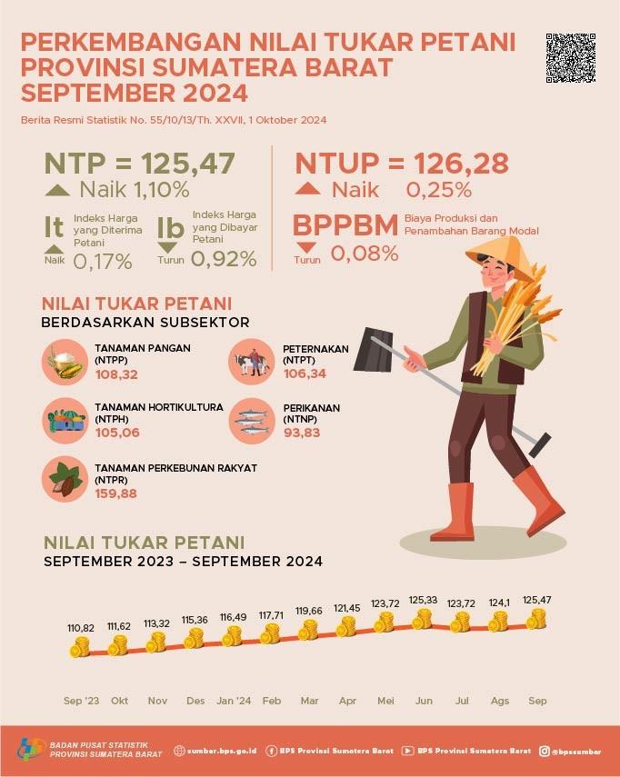 Nilai Tukar Petani (NTP) Sumatera Barat bulan September 2024 tercatat sebesar 125,47 dan Harga Gabah Kering Panen di Tingkat Petani naik 2,38 persen