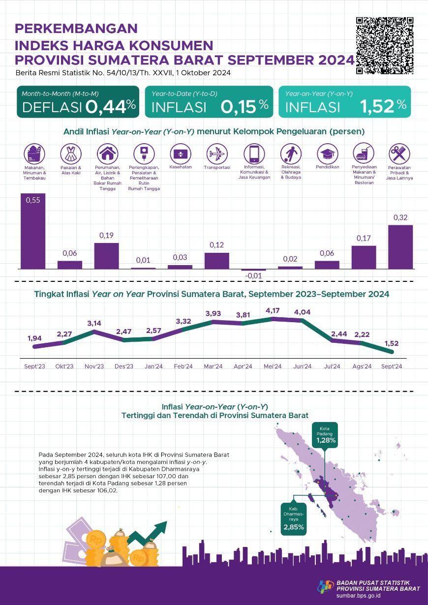 September 2024, year on year inflation in Sumatera Barat Province was 1.52 percent and the highest inflation occurred in Dharmasraya Regency at 2.85